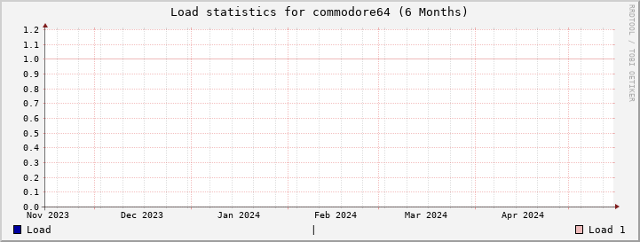 commodore64 SixMonths