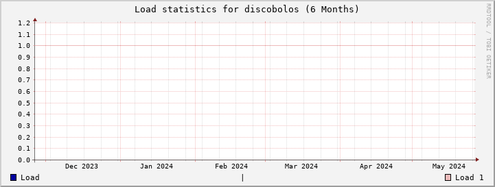 discobolos SixMonths