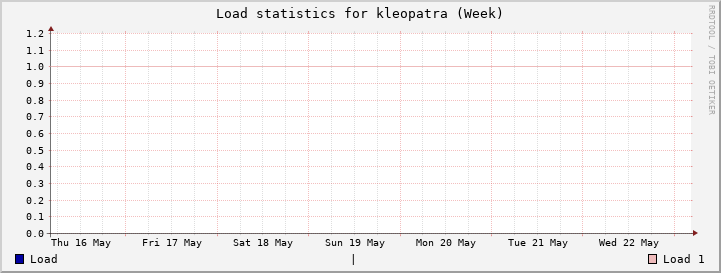 kleopatra Week