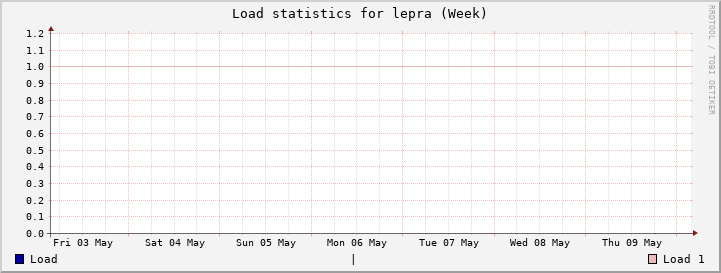 lepra Week