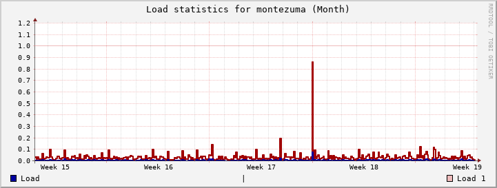 montezuma Month