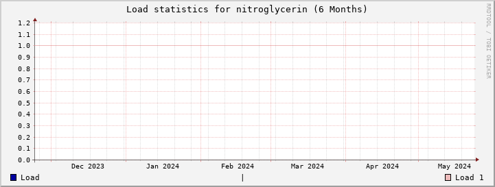 nitroglycerin SixMonths