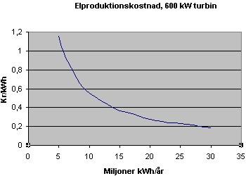Produktionskostnad per kWh som funktion av rsproduktion fr ett 600 kW kraftverk.