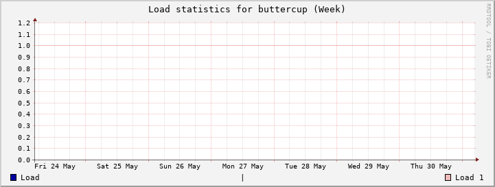 buttercup Week