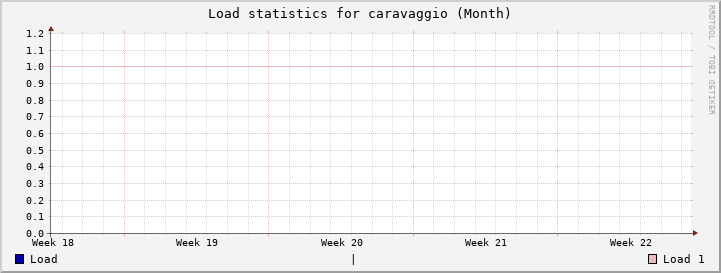 caravaggio Month
