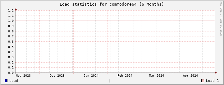 commodore64 SixMonths