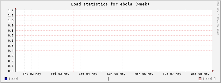 ebola Week