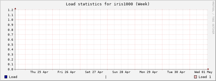 iris1000 Week