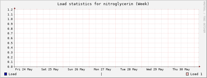 nitroglycerin Week
