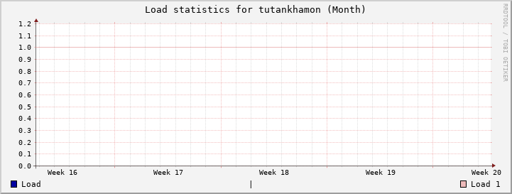 tutankhamon Month