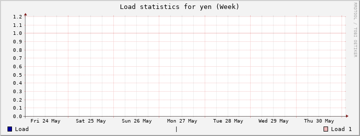 yen Week